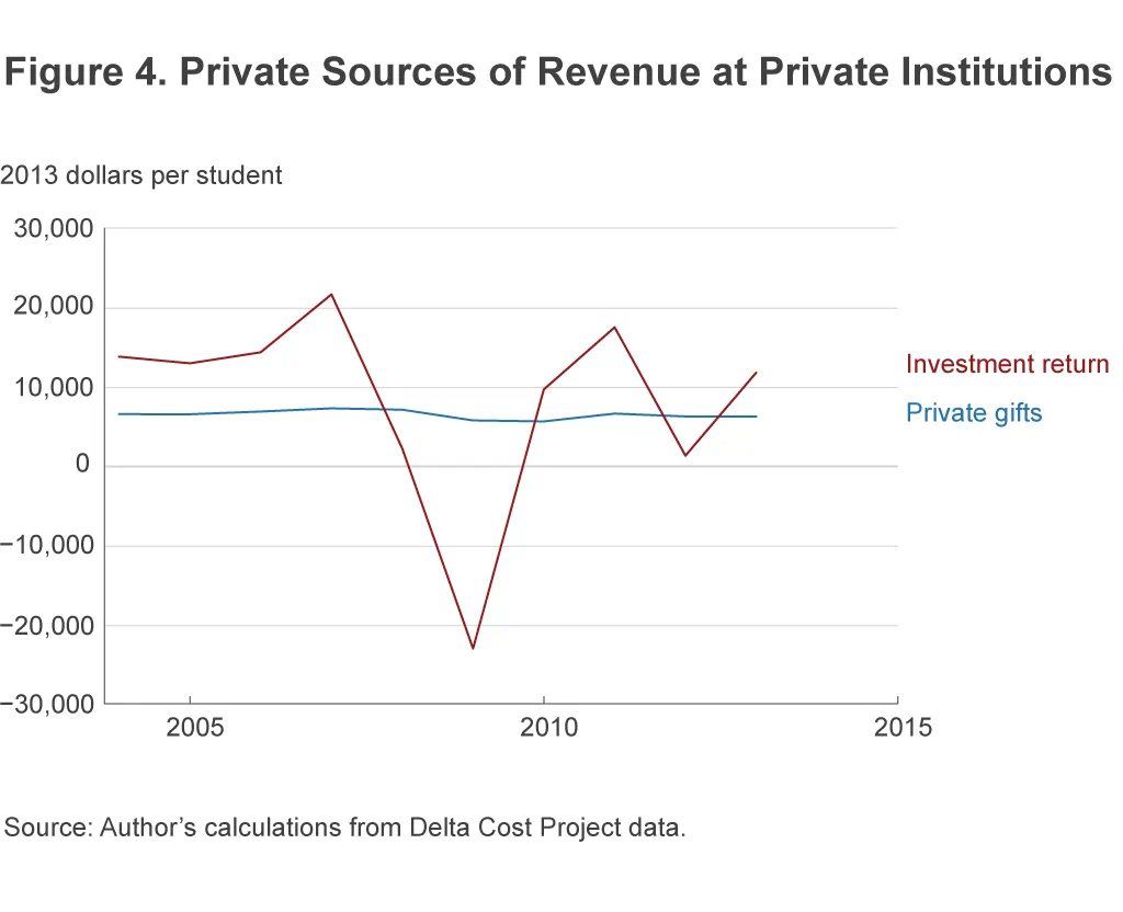 Figure 4. Private Sources of Revenue at Private Institutions