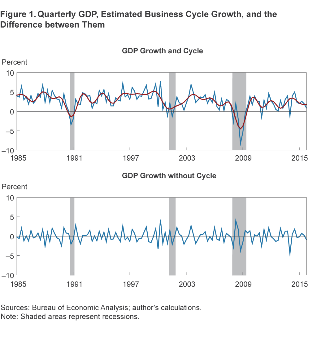 Figure 1. Quarterly GDP, Estimated Business Cycle Growth, and the Difference between Them
