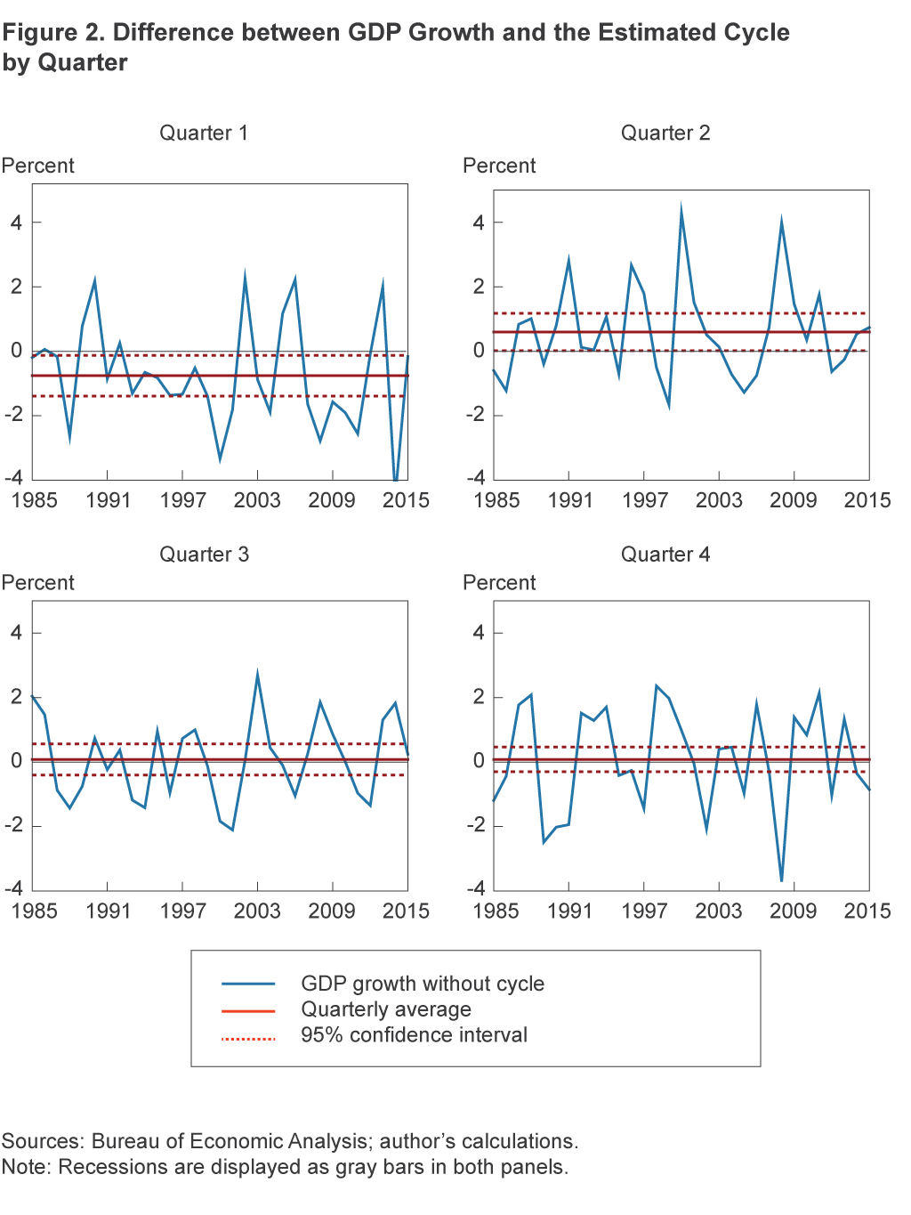 Figure 2. Difference between GDP Growth and the Estimated Cycle by Quarter