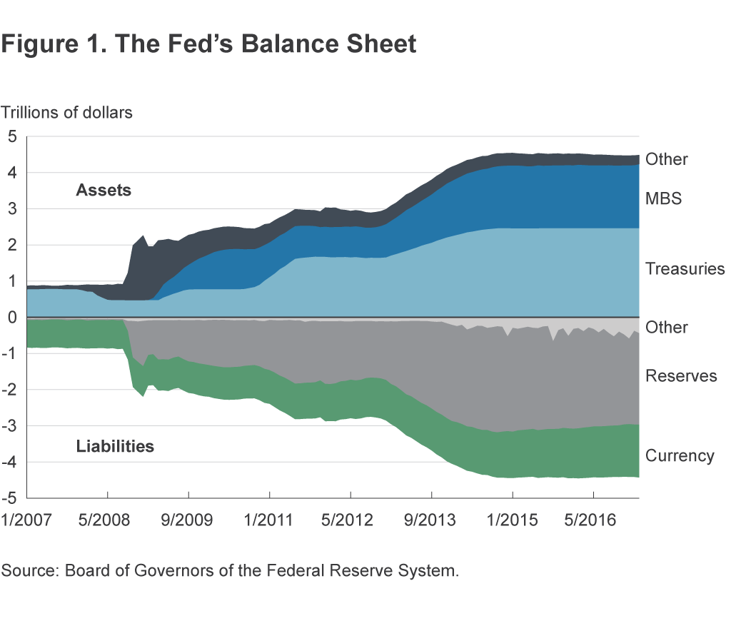 Figure 1. The Fed's Balance Sheet