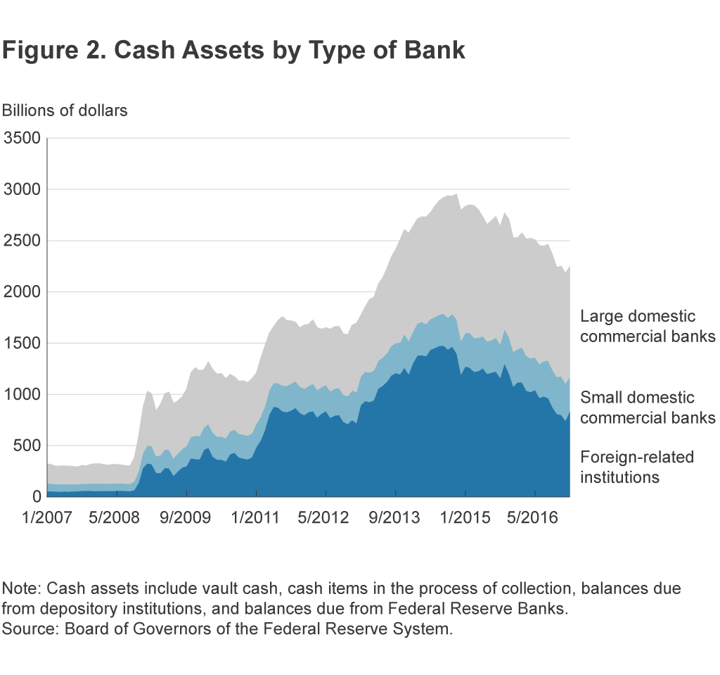Figure 2. Cash Assets by Type of Bank