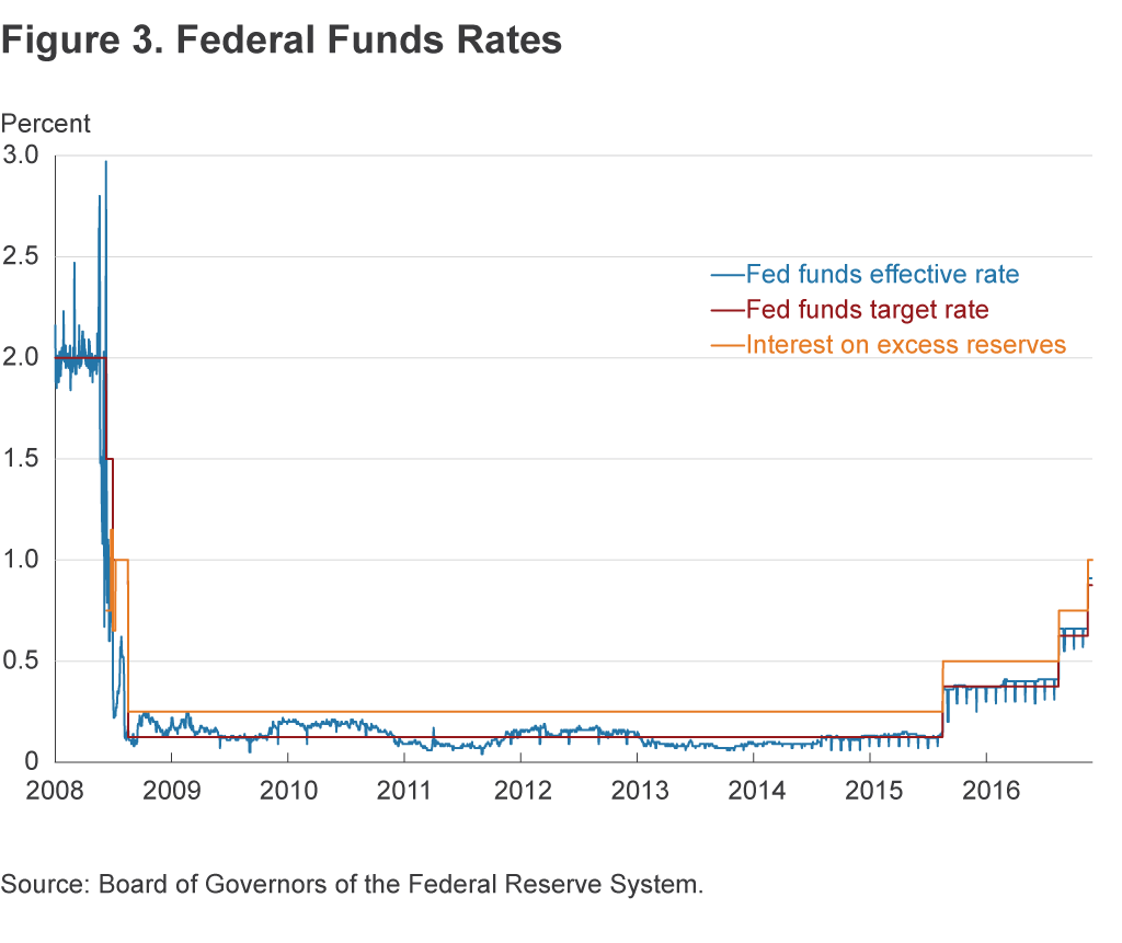 Figure 3. Federal Funds Rates