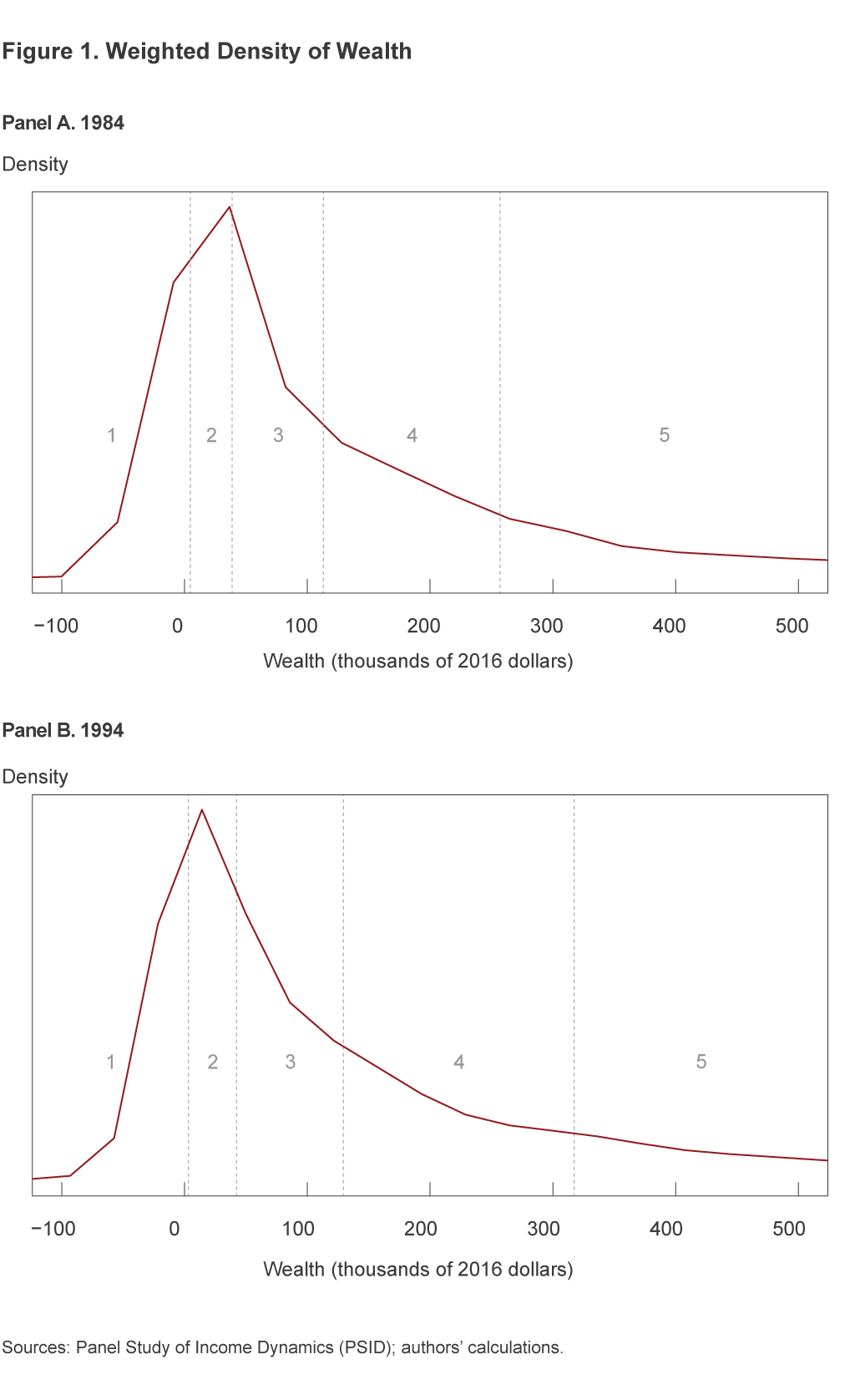 Figure 1. Weighted Density of Wealth