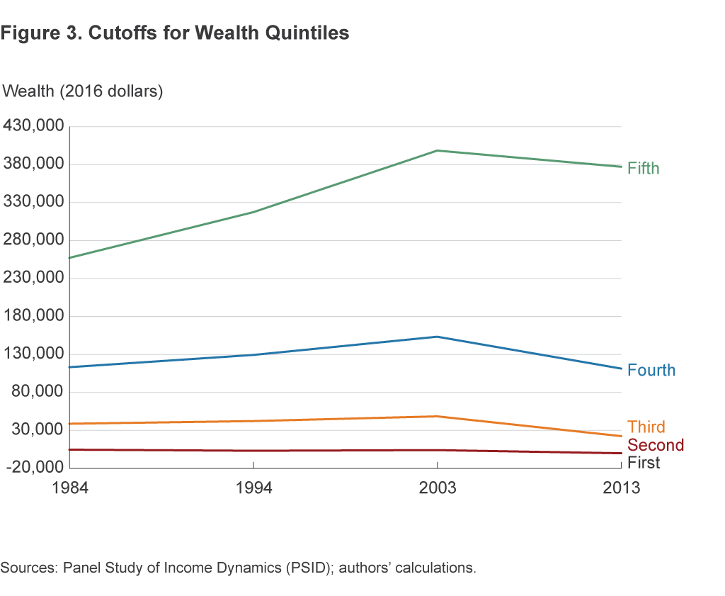 Figure 3. Cutoffs for Wealth Quintiles