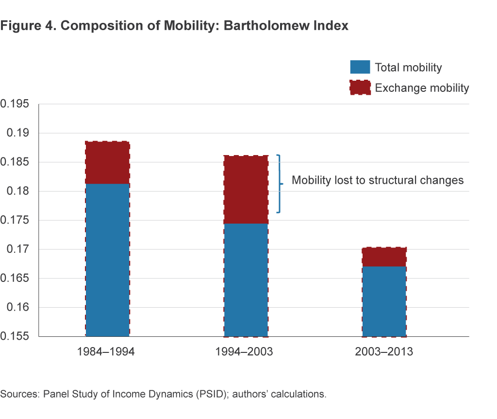 Figure 4. Composition of Mobility: Bartholomew Index