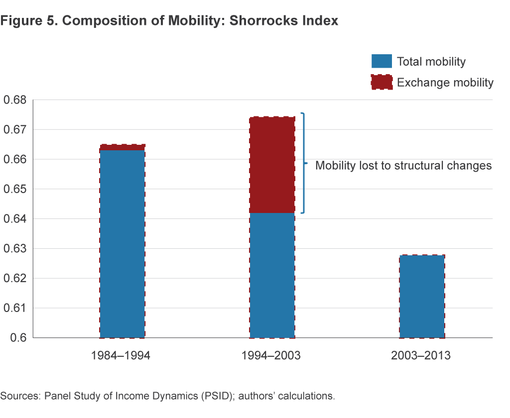 Figure 5. Composition of Mobility: Shorrocks Index