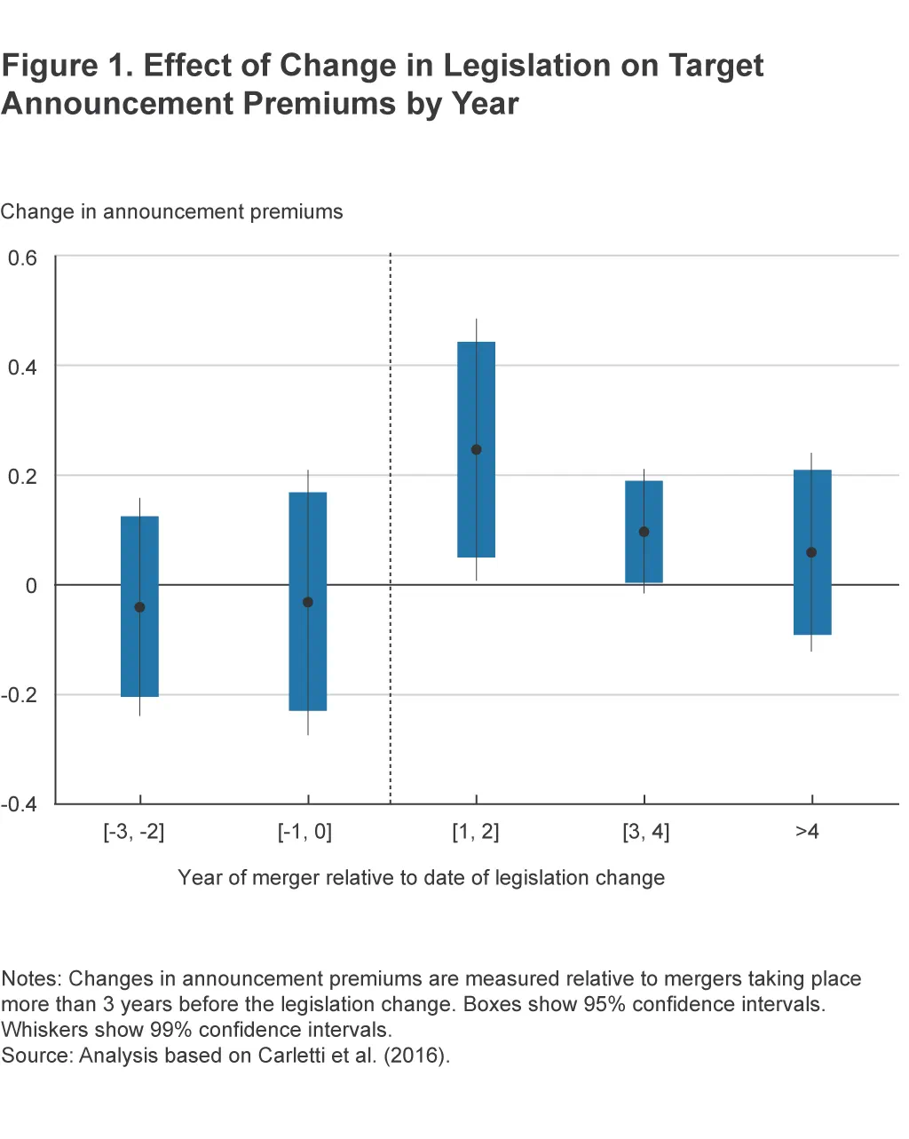 Figure 1. Effect of Change in Legislation on Target Announcement Premiums by Year