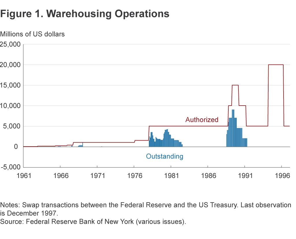 Figure 1. Warehousing Operations