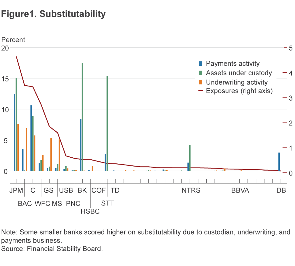 Figure 1. Substitutability