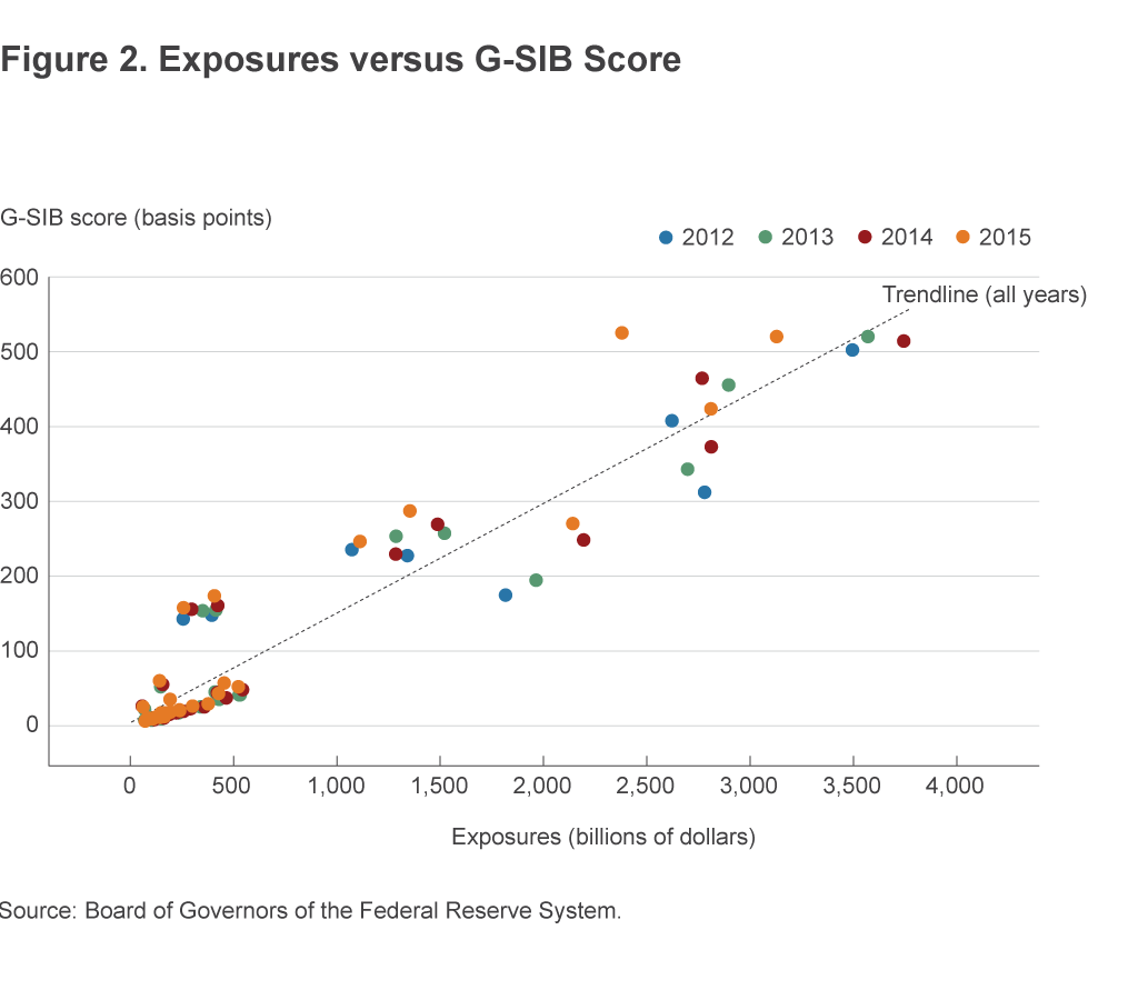Figure 2. Exposures and G-SIB Score