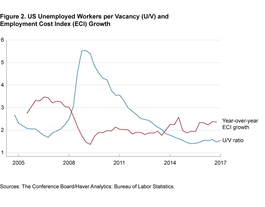 Figure 2. Unemployed Workers per Vacancy (U/V) and Employment Cost Index (ECI) Growth