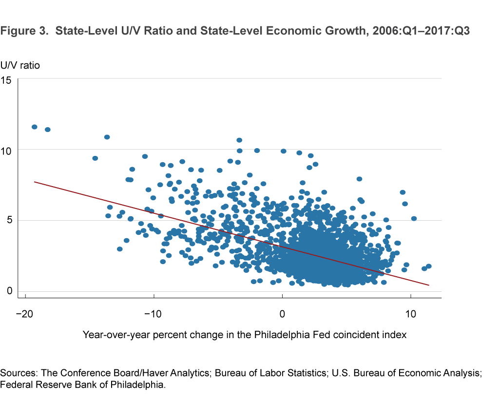 Figure 3. State-Level U/V Ratio and State-Level Economic Growth, 2006:Q1–2017:Q3