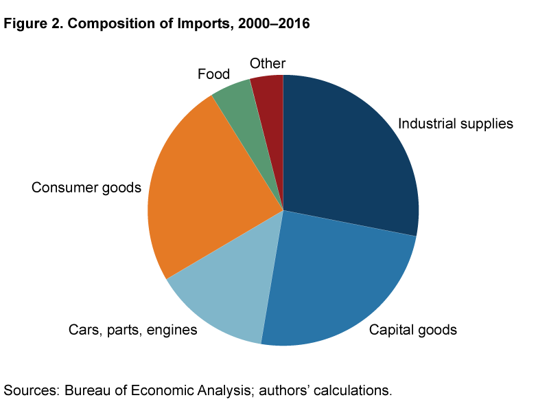 Pie chart showing the composition of imports from 2000 to 2016