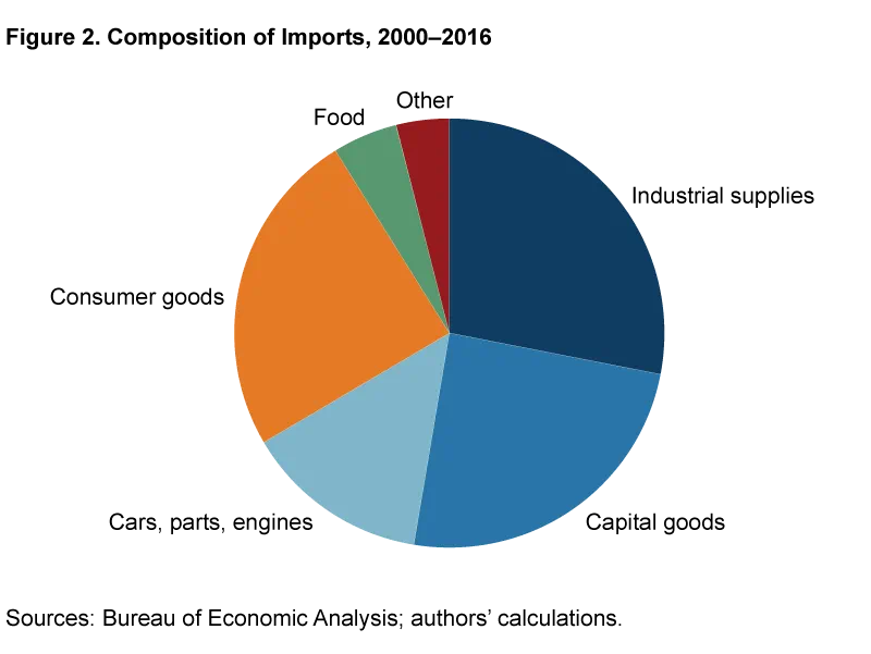 Pie chart showing the composition of imports from 2000 to 2016