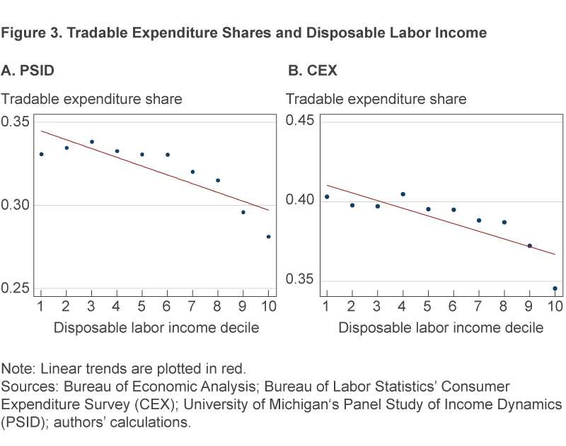 2 charts comparing tradable expenditure shares and disposable labor income as calculated by PSID data and CEX data
