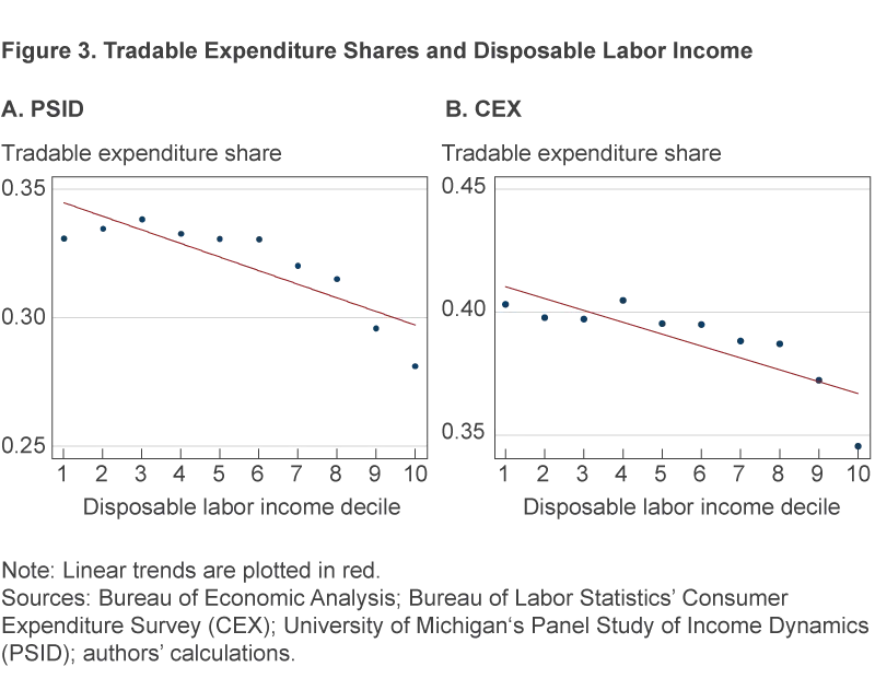 2 charts comparing tradable expenditure shares and disposable labor income as calculated by PSID data and CEX data