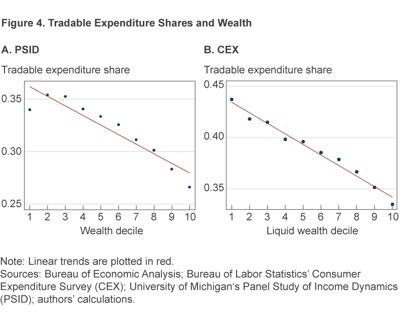 2 charts comparing tradable expenditure shares and wealth as calculated by PSID data and CEX data