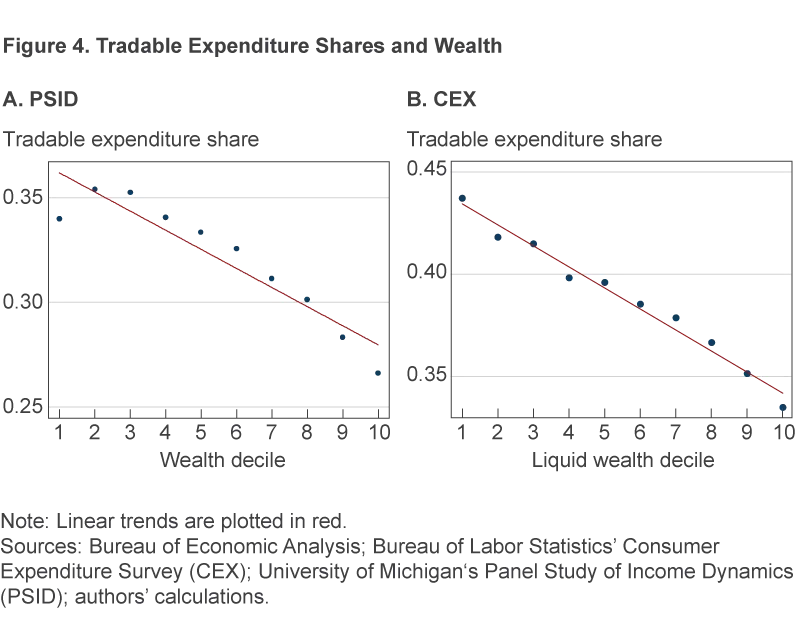 2 charts comparing tradable expenditure shares and wealth as calculated by PSID data and CEX data
