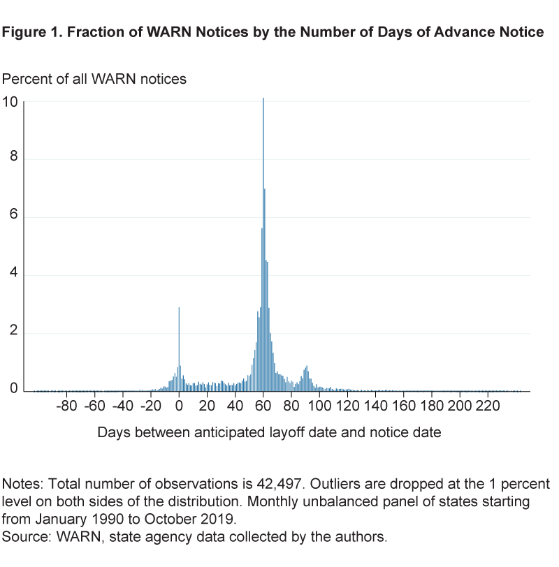 Using Advance Layoff Notices as a Labor Market Indicator