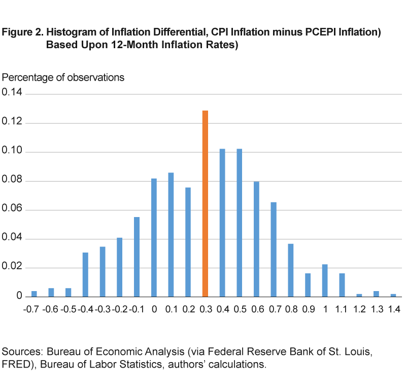 What's in Your Market Basket? Why Your Inflation Rate Might Differ from the  Average - Page One Economics® - St. Louis Fed