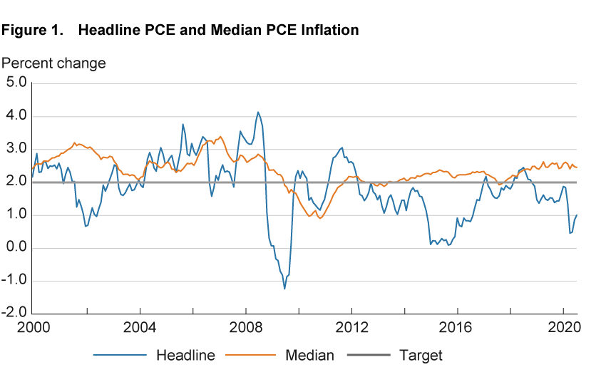 Why Are Headline PCE and Median PCE Inflations So Far Apart?