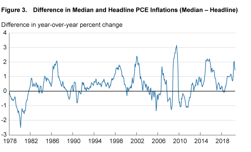 Why Are Headline PCE and Median PCE Inflations So Far Apart?