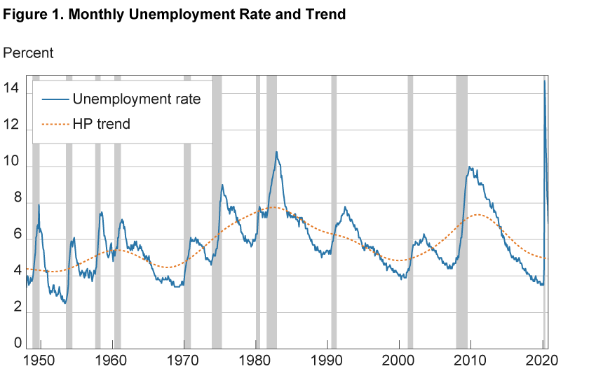 research question about unemployment rate