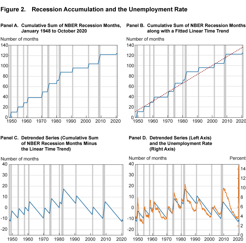 research question about unemployment rate