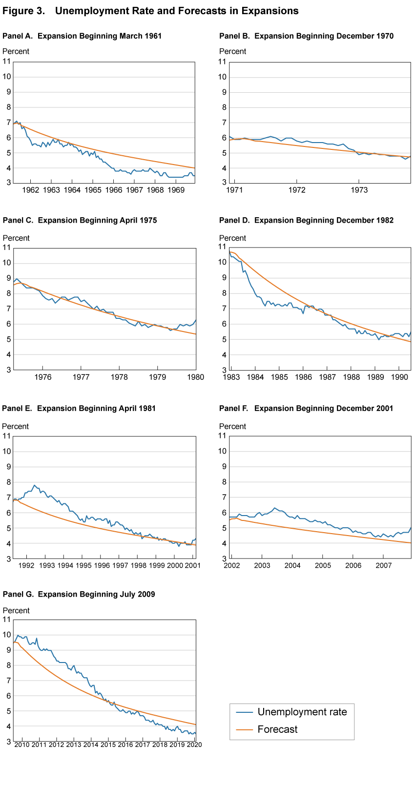 research question about unemployment rate