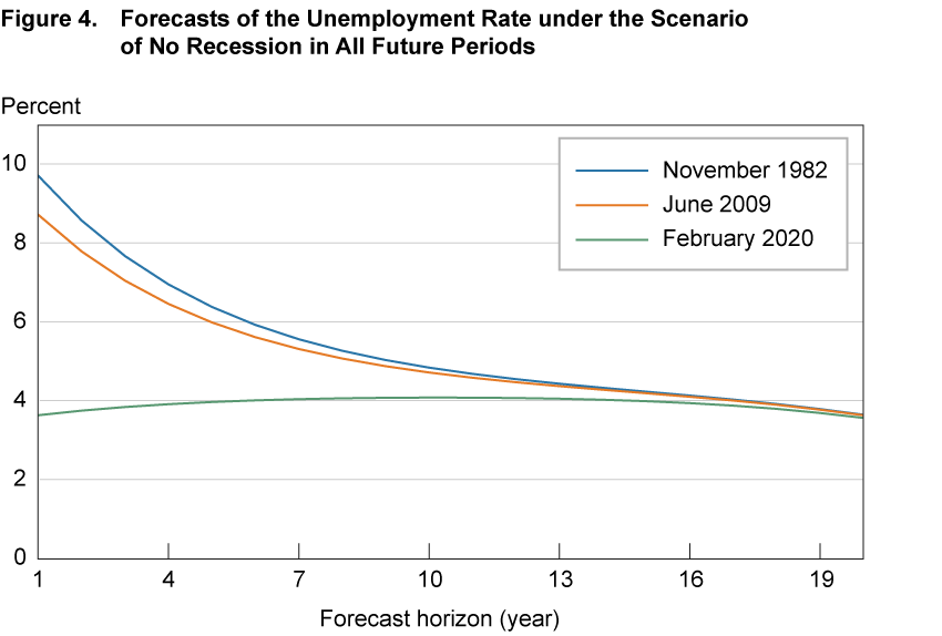 research question about unemployment rate