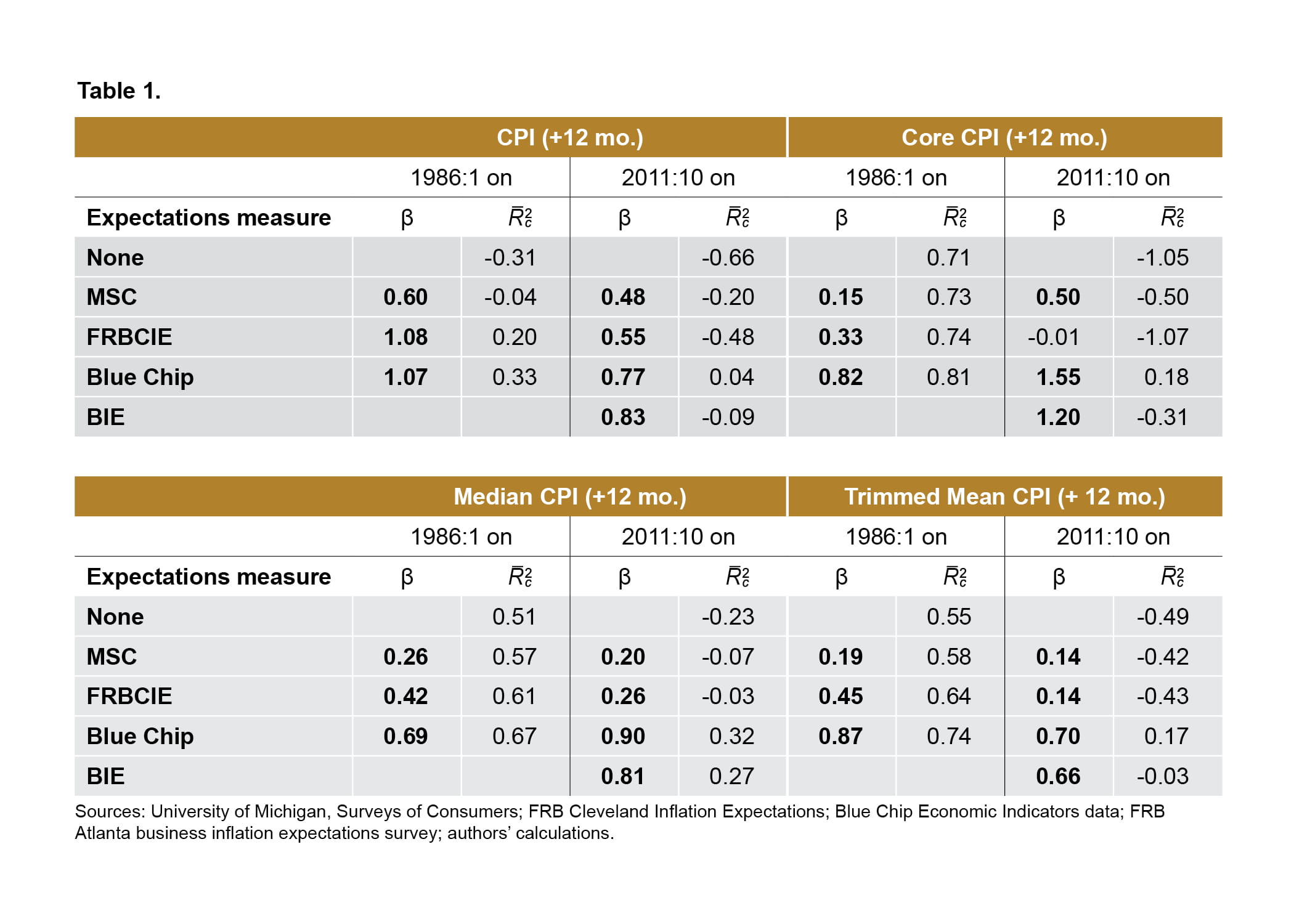 Whose Inflation Expectations Best Predict Inflation?