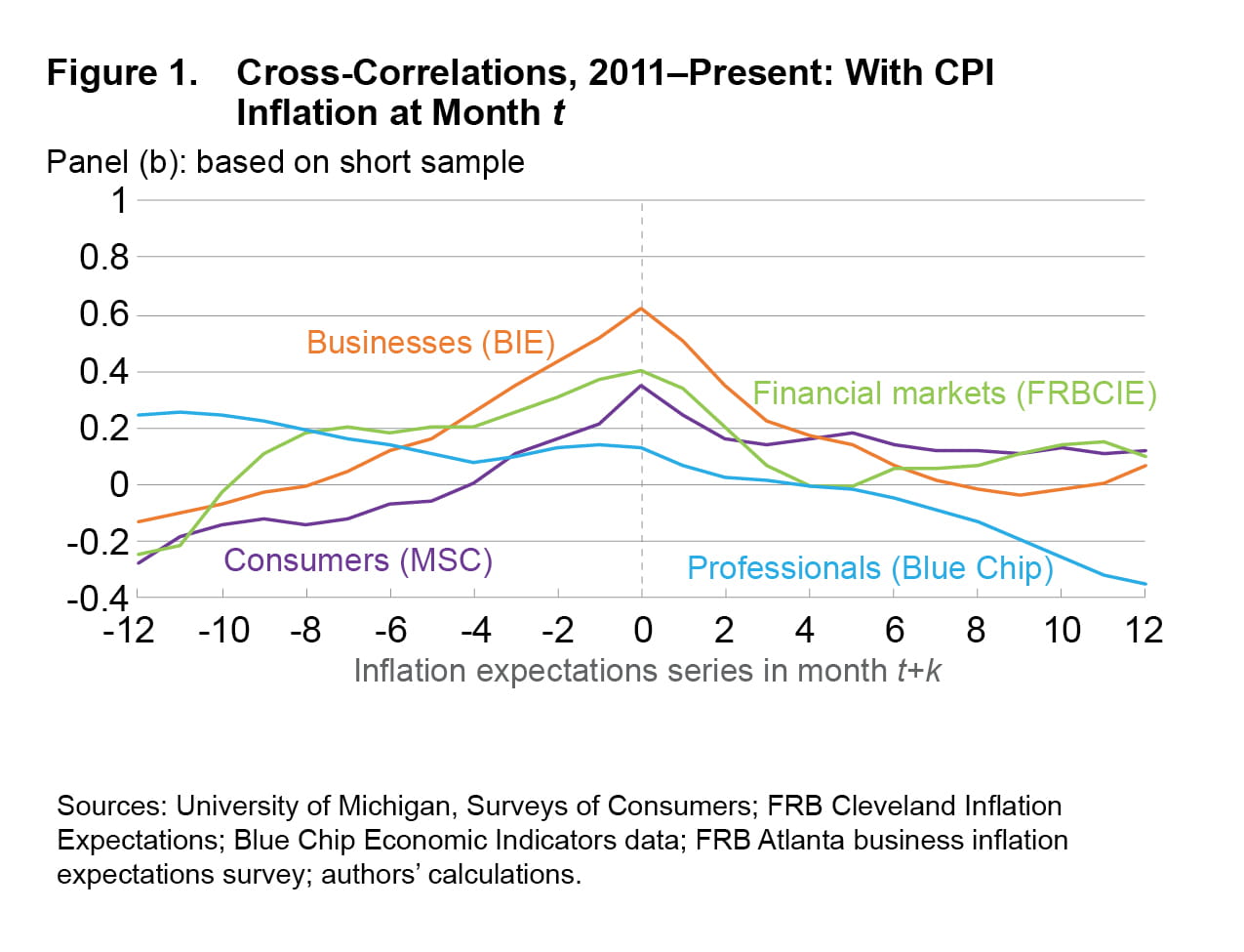 Whose Inflation Expectations Best Predict Inflation?