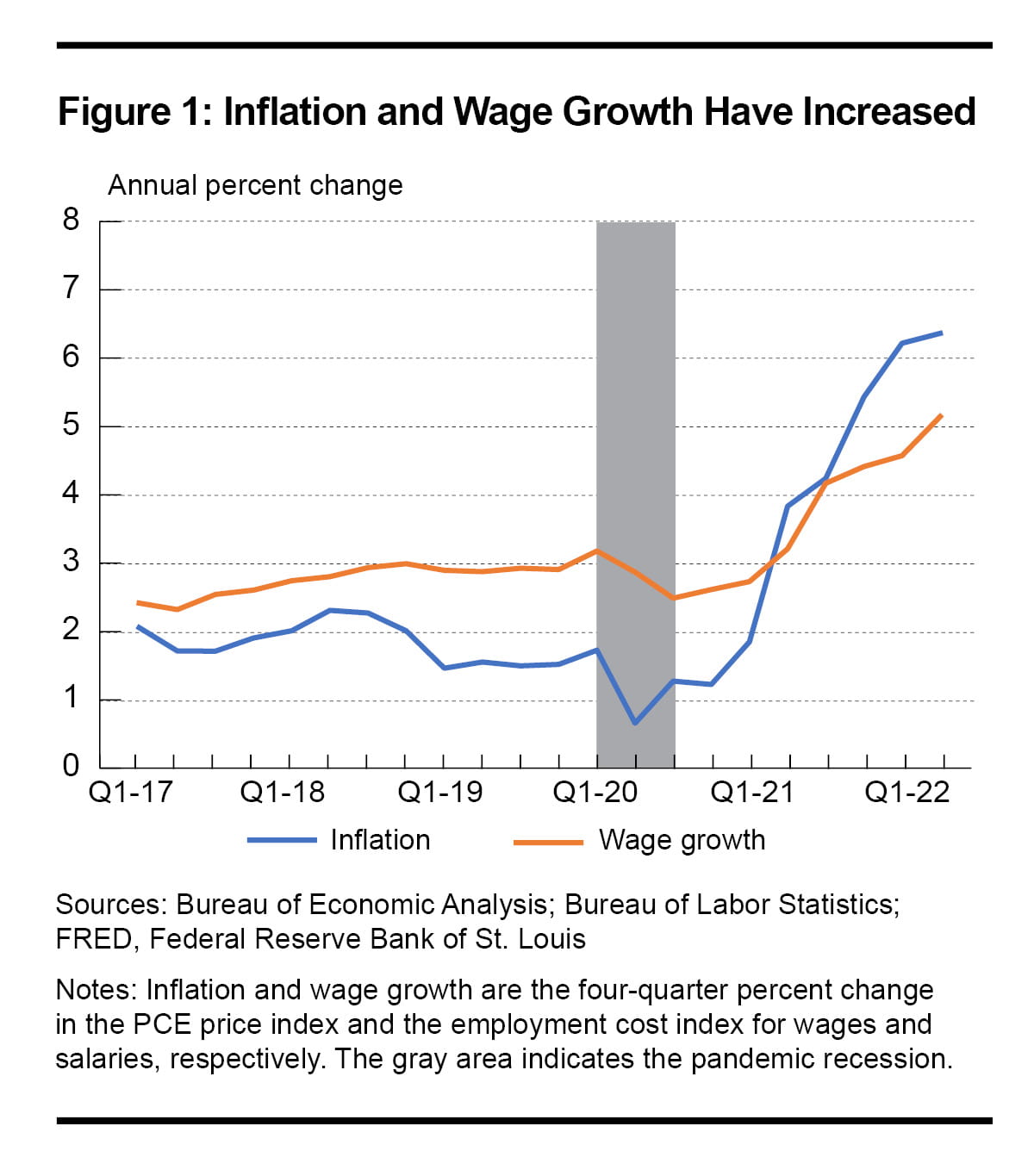 Figure 1: Inflation and Wage Growth Have Increased