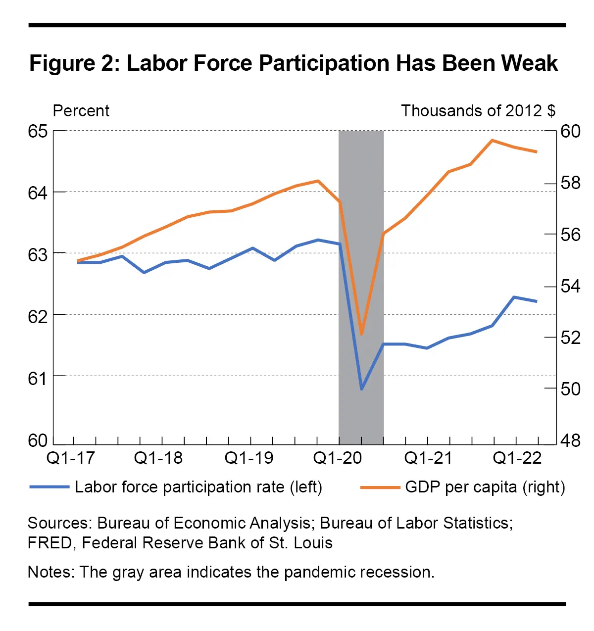 Figure 2: Labor Force Participation Has Been Weak