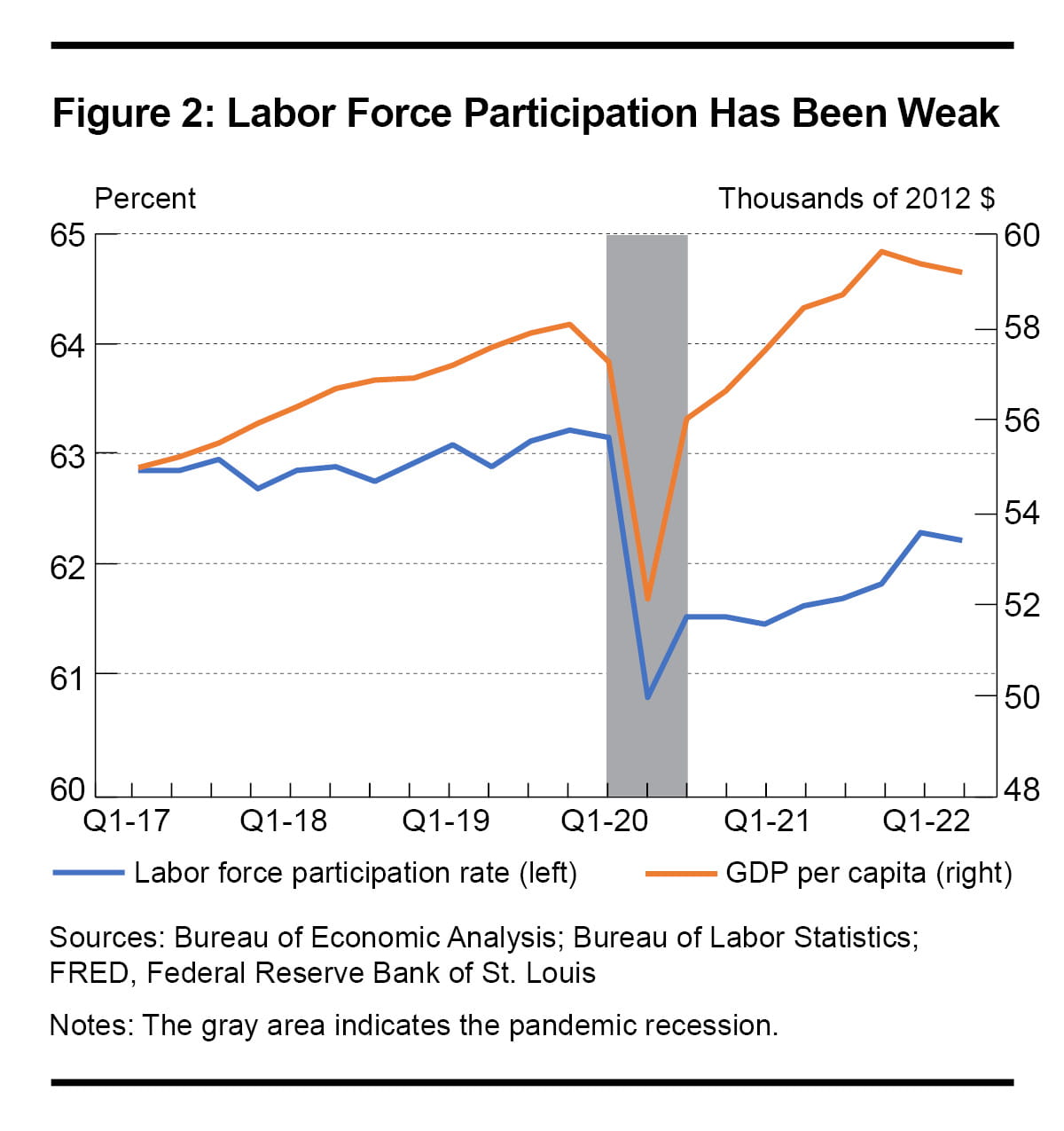 Figure 2: Labor Force Participation Has Been Weak