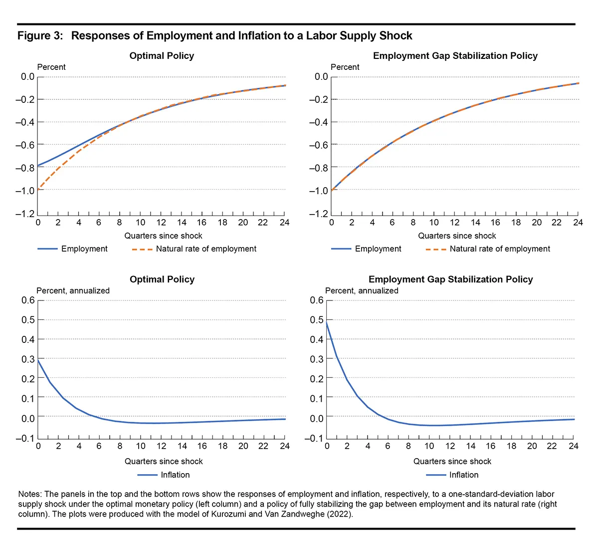 Figure 3; Responses of Employment and Inflation to a Labor Supply Shock
