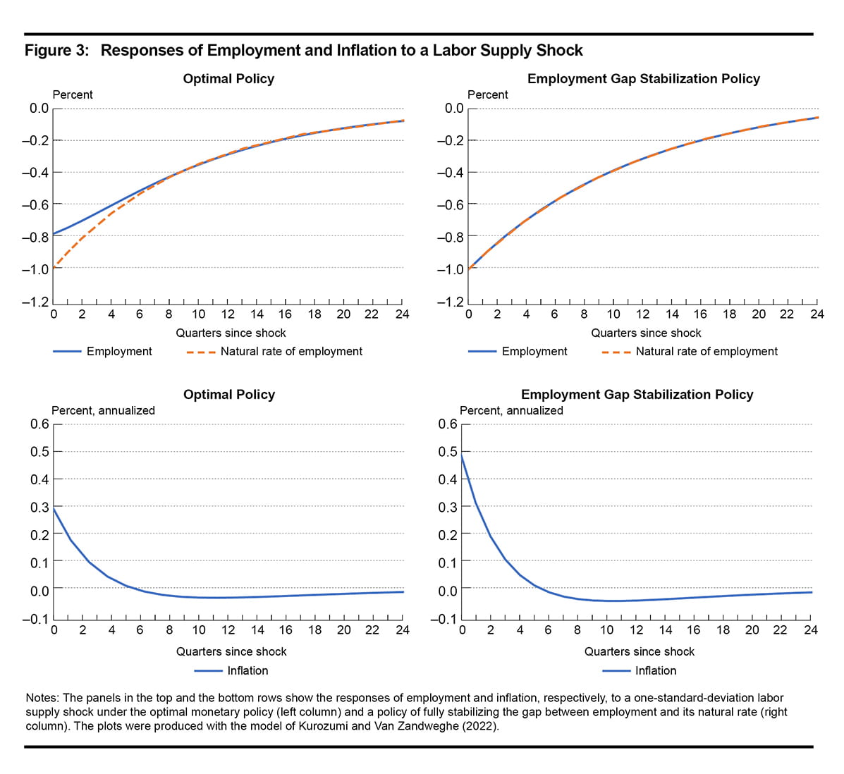 Figure 3; Responses of Employment and Inflation to a Labor Supply Shock