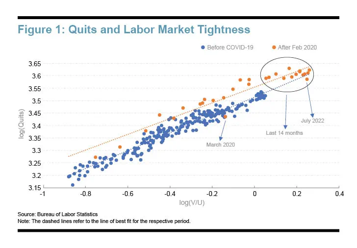 Figure 1: Quits and Labor Market Tightness