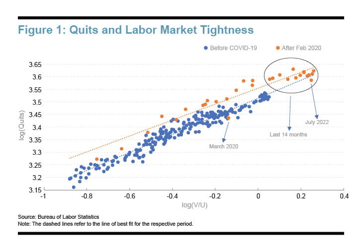 Figure 1: Quits and Labor Market Tightness