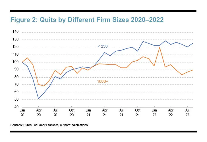 Figure 2: Quits by Different Firm Sizes 2020-2022
