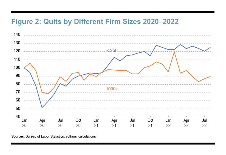 Figure 2: Quits by Different Firm Sizes 2020-2022