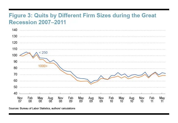 Figure 3: Quits by Different Firm Sizes during the Great Recession 2007-2011