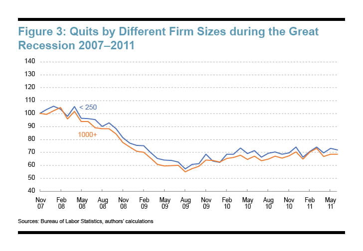 Figure 3: Quits by Different Firm Sizes during the Great Recession 2007-2011