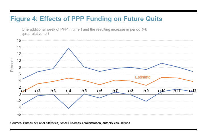 Figure 4: Effects of PPP Funding on Future Quits