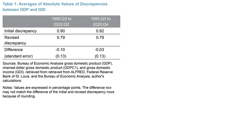 The Discrepancy Between Expenditure- and Income-Side Estimates of US Output