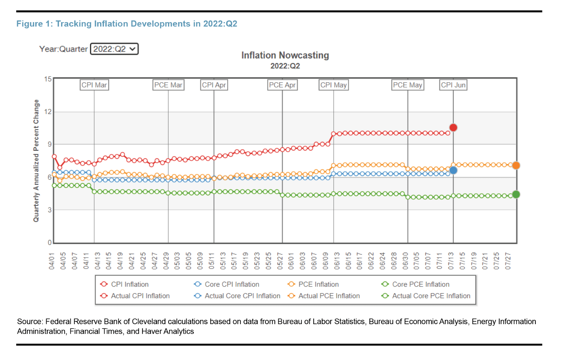 Inflation Website A Real-Time Assessment of Inflation Nowcasting at the Cleveland Fed