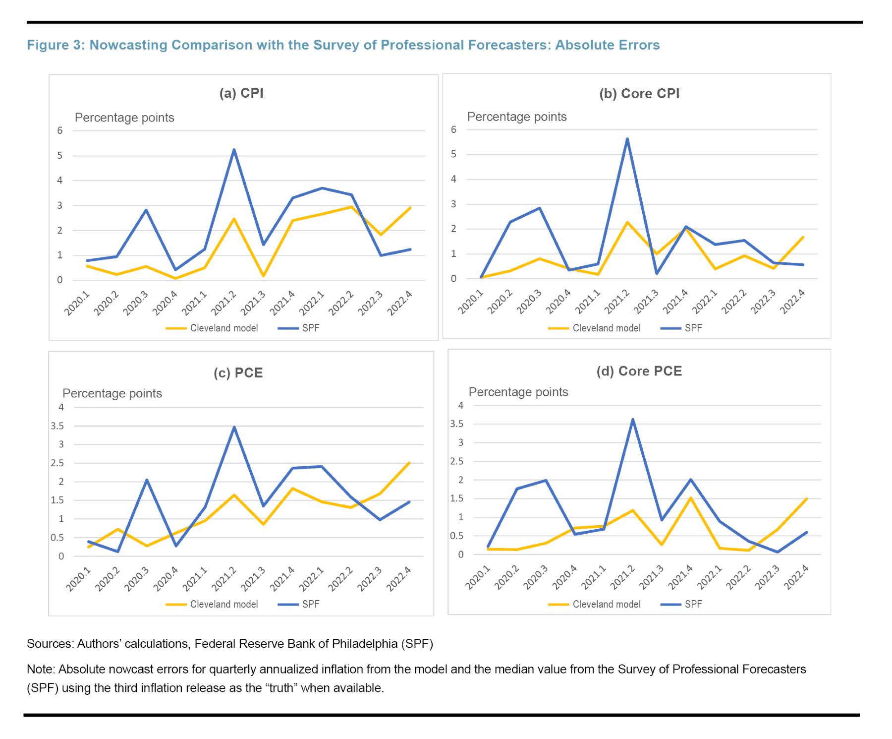 A Real-Time Assessment of Inflation Nowcasting at the Cleveland Fed