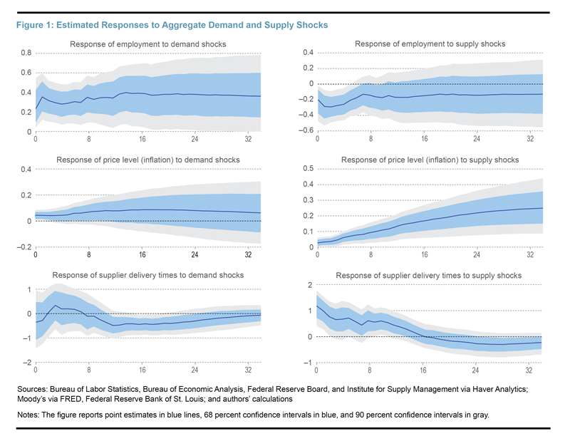 The Impacts of Supply Chain Disruptions on Inflation