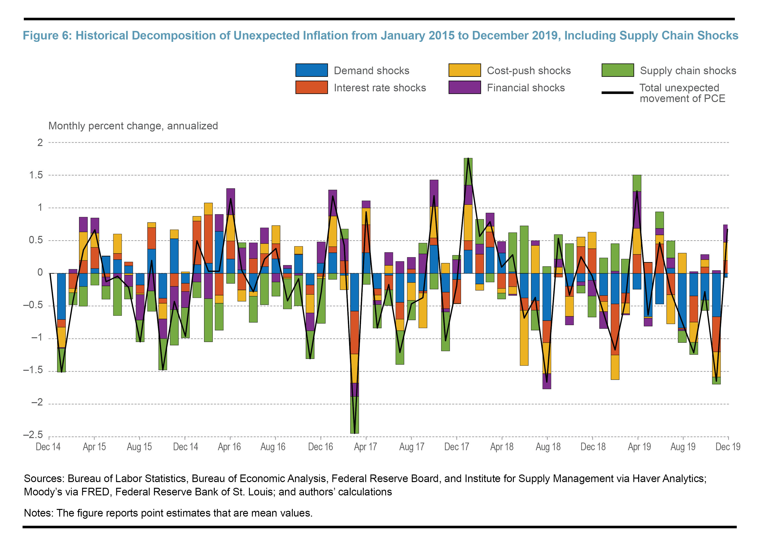 The Impacts of Supply Chain Disruptions on Inflation