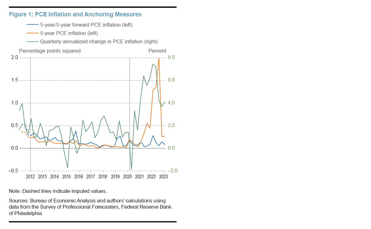 The Anchoring of US Inflation Expectations Since 2012